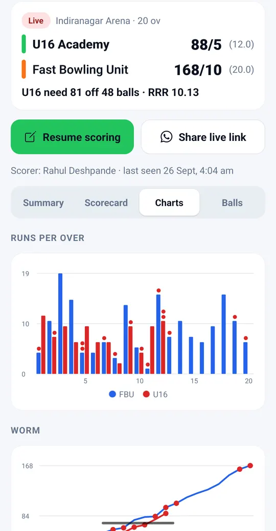 Scorer app Manhattan and worm charts for both innings