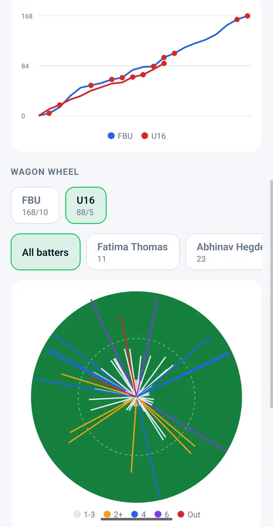 Scorer app wagon wheel showing where every scoring shot went, filterable by batter