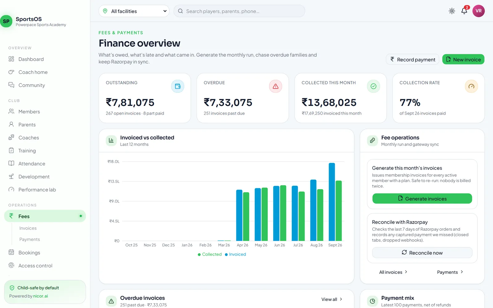 Finance overview with outstanding, overdue and collected fees and a monthly invoiced versus collected chart