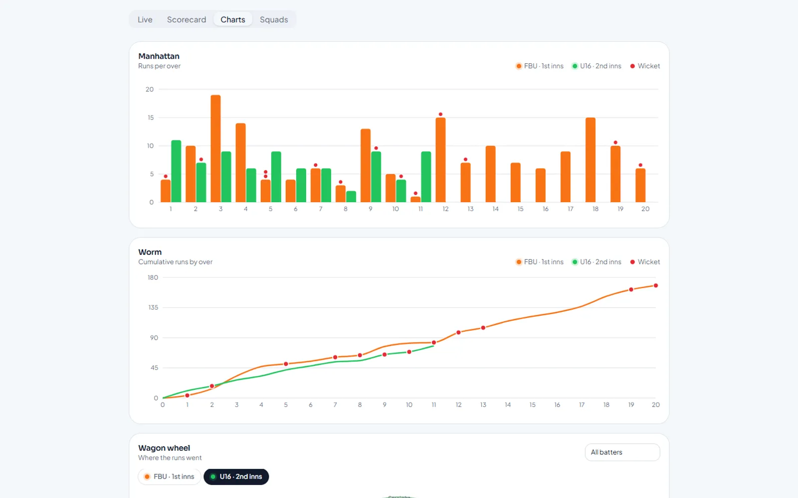 Public live match page with a Manhattan chart of runs per over and a worm chart comparing both innings