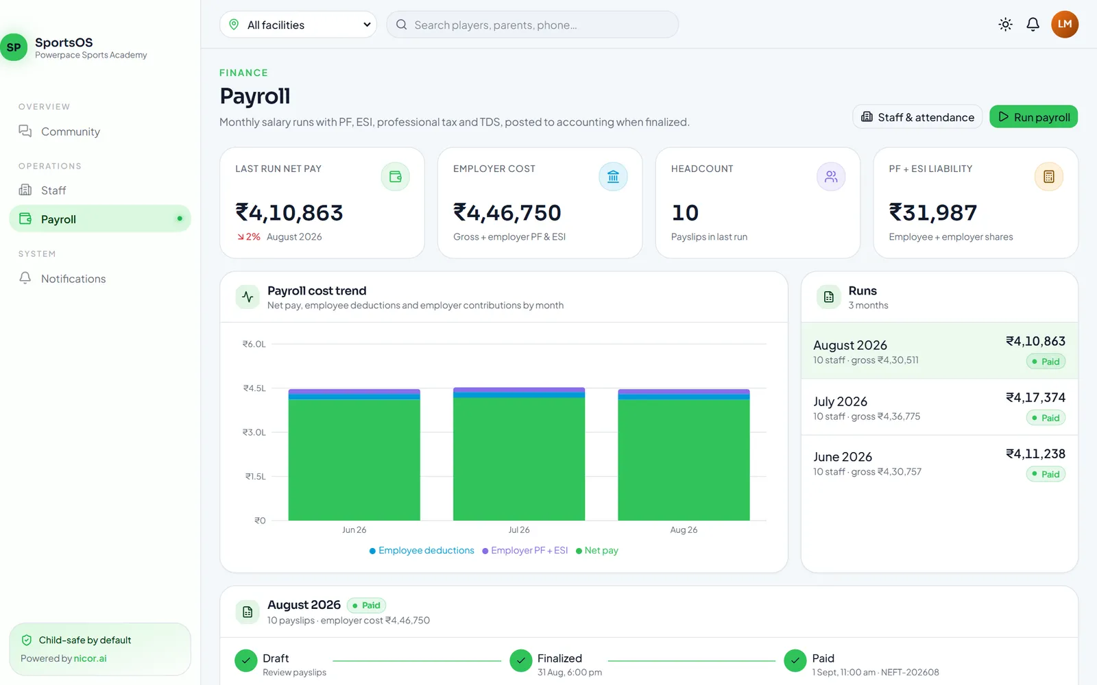 Payroll overview showing net pay, employer cost, PF and ESI liability and monthly payroll runs